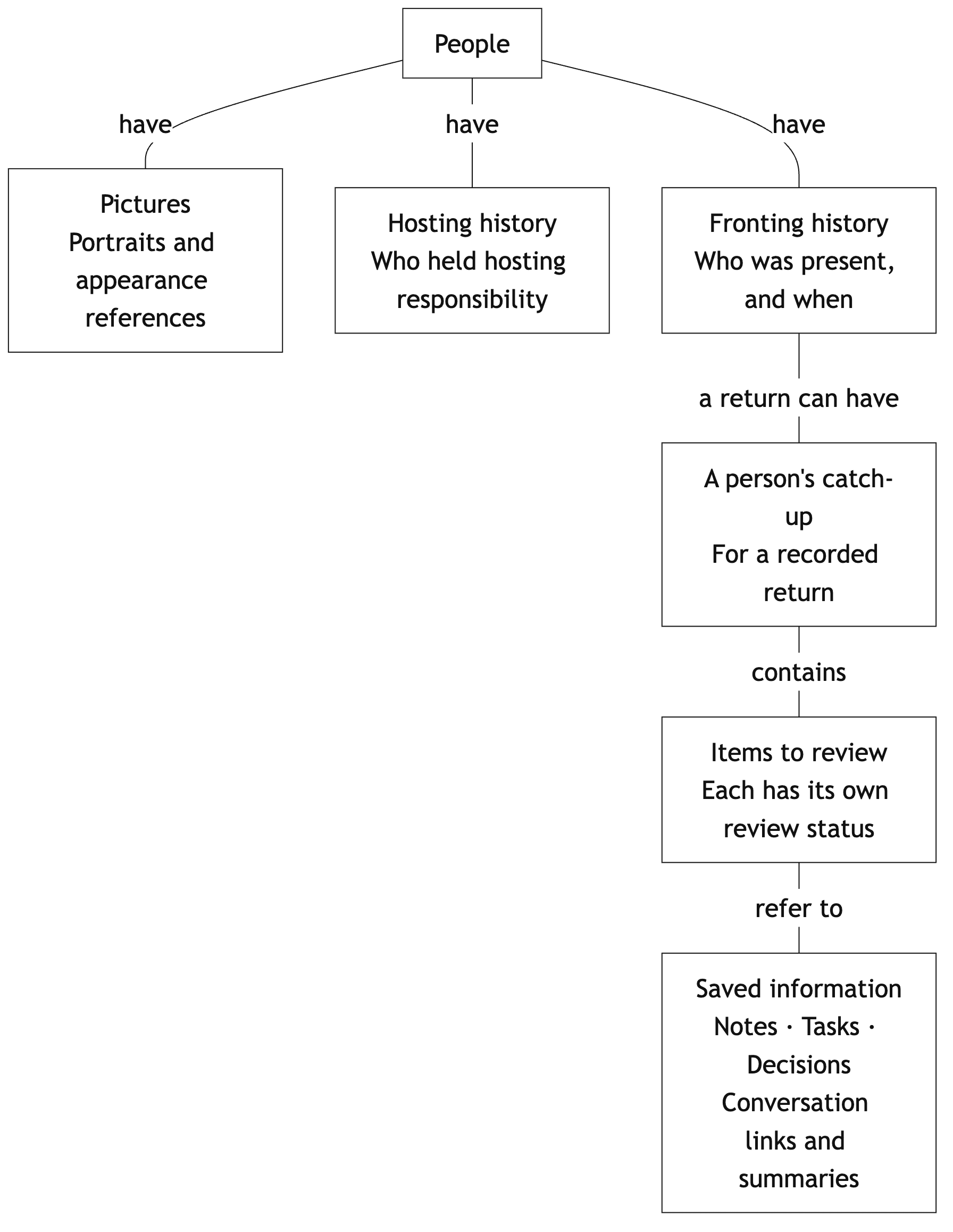 Diagram of Bunch’s data model linking people to hosting and fronting history.